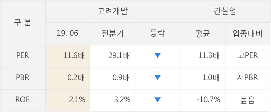 [실적속보]고려개발, 올해 2Q 영업이익 대폭 상승... 전분기보다 14.5% 올라 (개별,잠정)