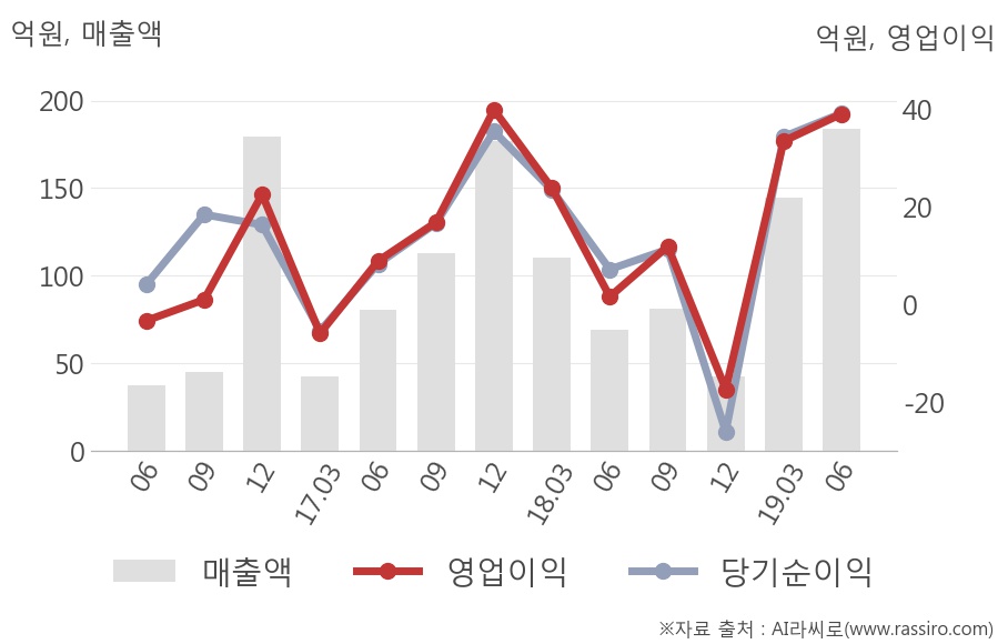 [실적속보]아이앤씨, 올해 2Q 영업이익 대폭 상승... 전분기보다 16.6% 올라 (개별,잠정)