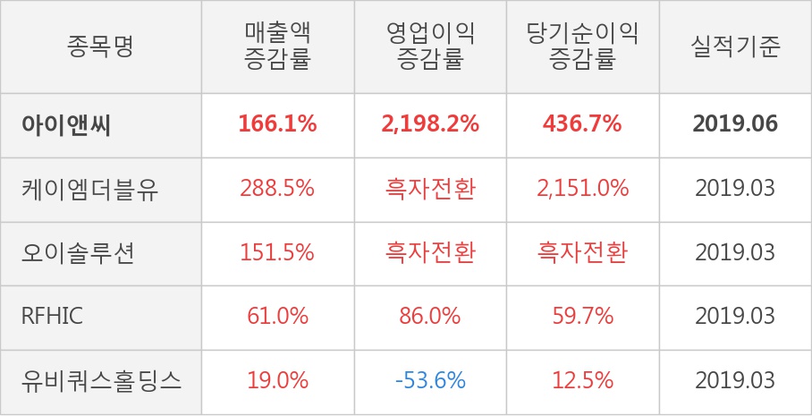 [실적속보]아이앤씨, 올해 2Q 영업이익 대폭 상승... 전분기보다 16.6% 올라 (개별,잠정)
