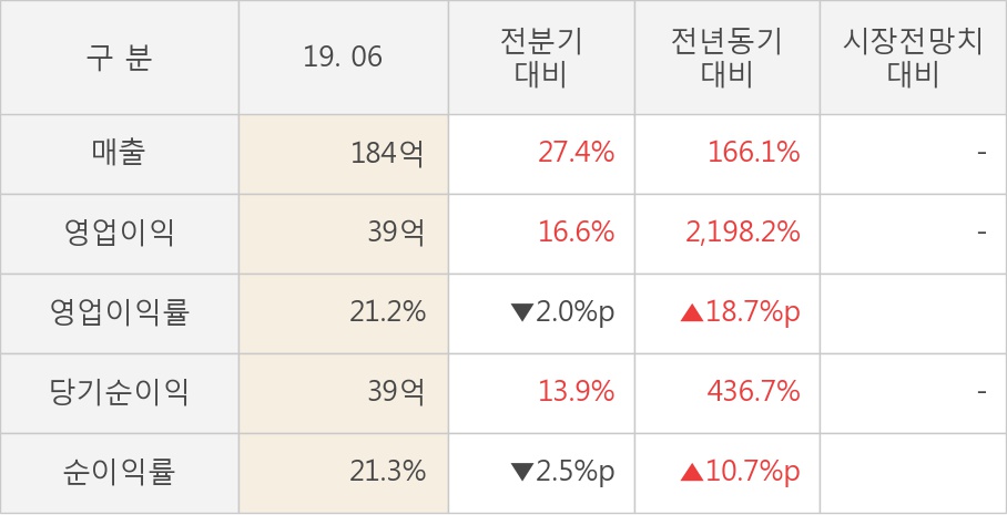 [실적속보]아이앤씨, 올해 2Q 영업이익 대폭 상승... 전분기보다 16.6% 올라 (개별,잠정)