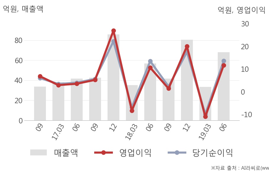 [실적속보]지니언스, 올해 2Q 영업이익률 전분기 대비 대폭 상승... 50.0%p↑ (연결,잠정)