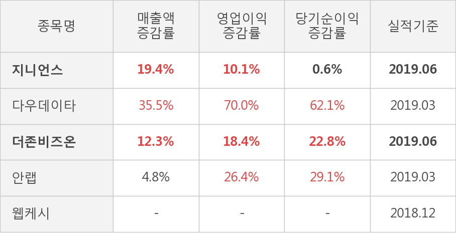 [실적속보]지니언스, 올해 2Q 영업이익률 전분기 대비 대폭 상승... 50.0%p↑ (연결,잠정)