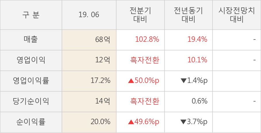 [실적속보]지니언스, 올해 2Q 영업이익률 전분기 대비 대폭 상승... 50.0%p↑ (연결,잠정)