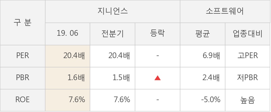 [실적속보]지니언스, 올해 2Q 영업이익률 전분기 대비 대폭 상승... 50.0%p↑ (연결,잠정)