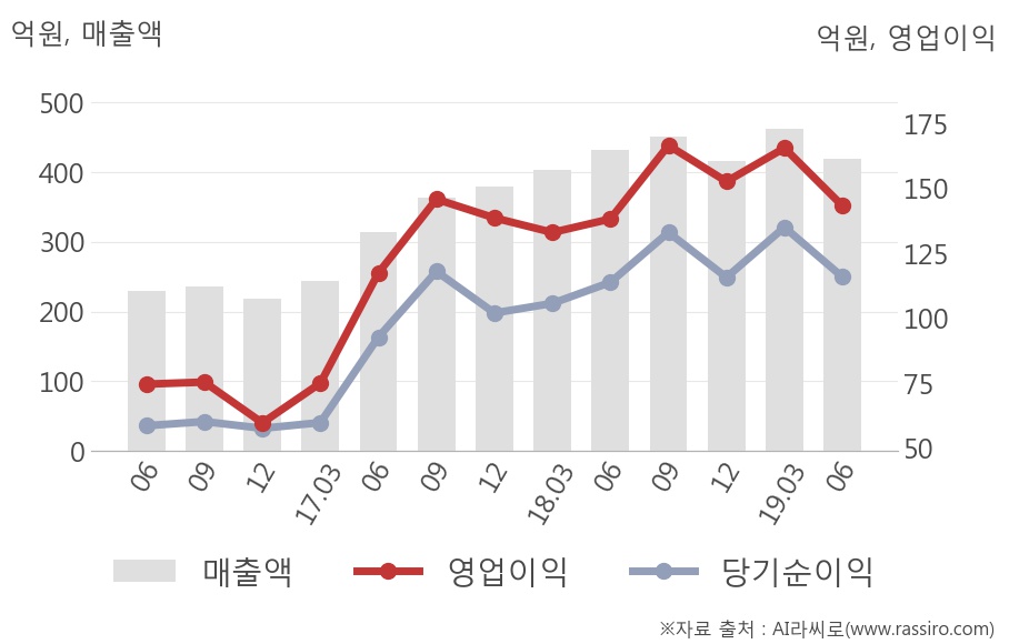 [실적속보]티씨케이, 올해 2Q 영업이익률 3분기 연속 하락세... -1.6%p↓ (개별,잠정)