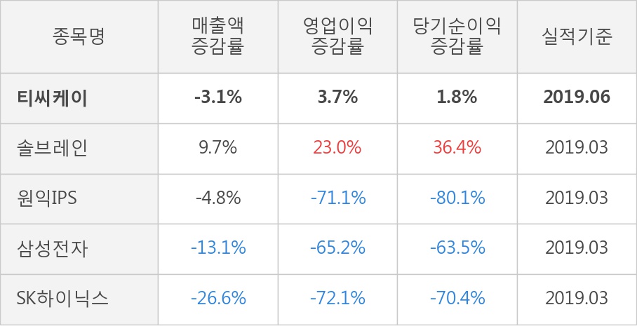 [실적속보]티씨케이, 올해 2Q 영업이익률 3분기 연속 하락세... -1.6%p↓ (개별,잠정)