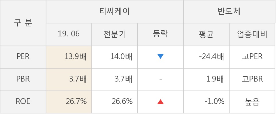 [실적속보]티씨케이, 올해 2Q 영업이익률 3분기 연속 하락세... -1.6%p↓ (개별,잠정)