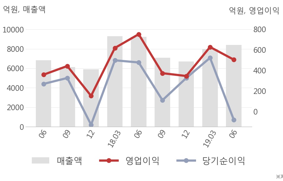 [실적속보]현대건설기계, 올해 2Q 영업이익 대폭 하락... 전분기 대비 -19.7%↓ (연결,잠정)