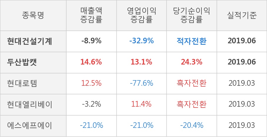 [실적속보]현대건설기계, 올해 2Q 영업이익 대폭 하락... 전분기 대비 -19.7%↓ (연결,잠정)