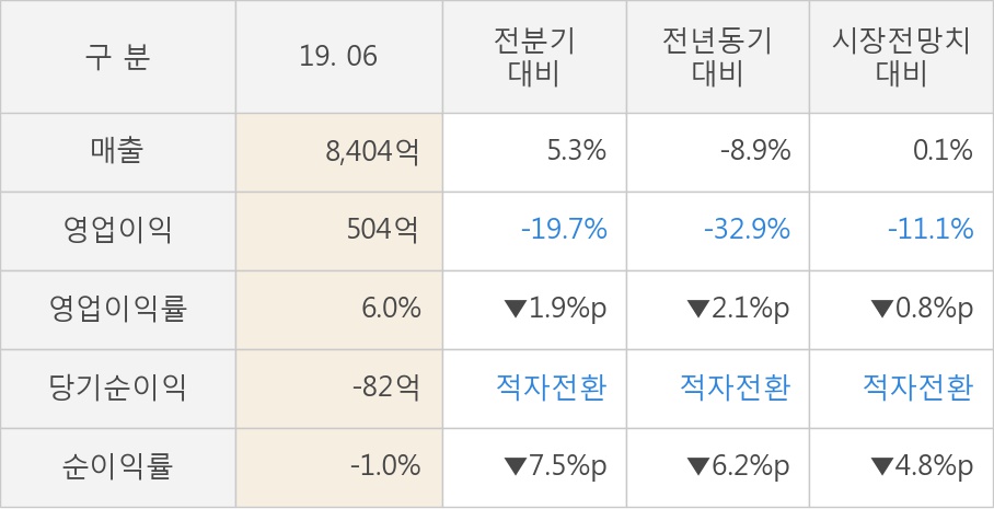 [실적속보]현대건설기계, 올해 2Q 영업이익 대폭 하락... 전분기 대비 -19.7%↓ (연결,잠정)