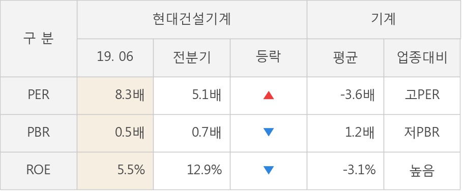 [실적속보]현대건설기계, 올해 2Q 영업이익 대폭 하락... 전분기 대비 -19.7%↓ (연결,잠정)