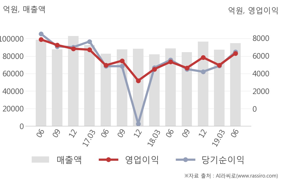 [실적속보]현대모비스, 올해 2Q 영업이익 대폭 상승... 전분기보다 27.0% 올라 (연결,잠정)