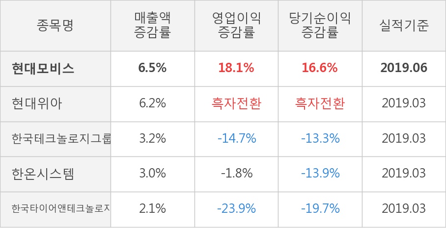 [실적속보]현대모비스, 올해 2Q 영업이익 대폭 상승... 전분기보다 27.0% 올라 (연결,잠정)