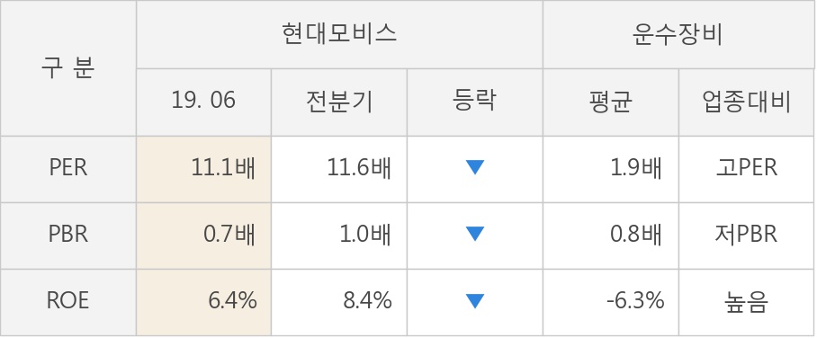 [실적속보]현대모비스, 올해 2Q 영업이익 대폭 상승... 전분기보다 27.0% 올라 (연결,잠정)