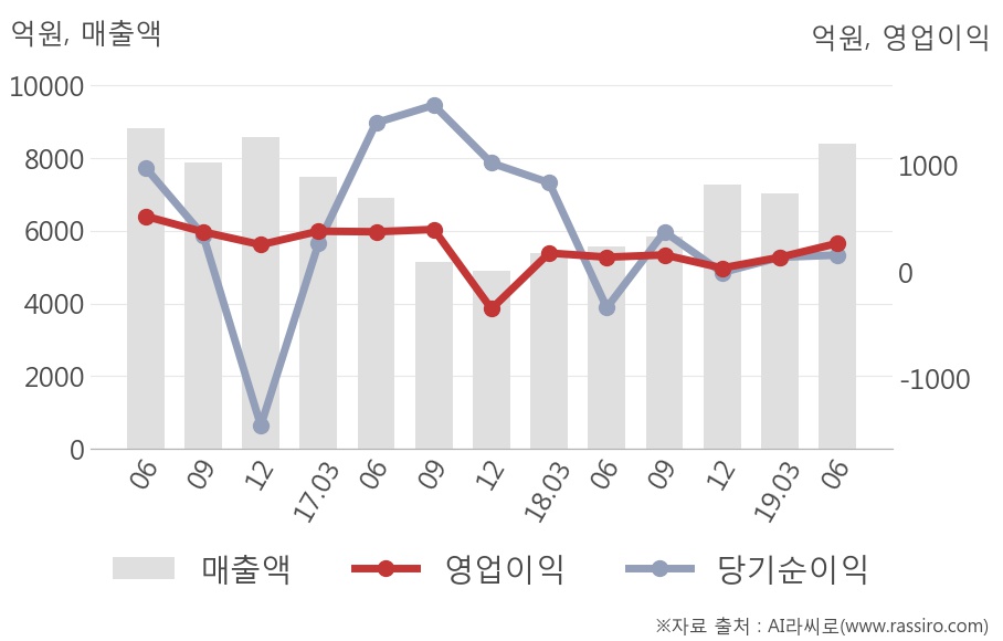 [실적속보]현대미포조선, 올해 2Q 영업이익 대폭 상승... 전분기보다 95.4% 올라 (개별,잠정)