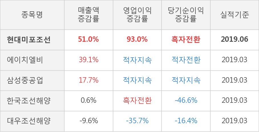 [실적속보]현대미포조선, 올해 2Q 영업이익 대폭 상승... 전분기보다 95.4% 올라 (개별,잠정)