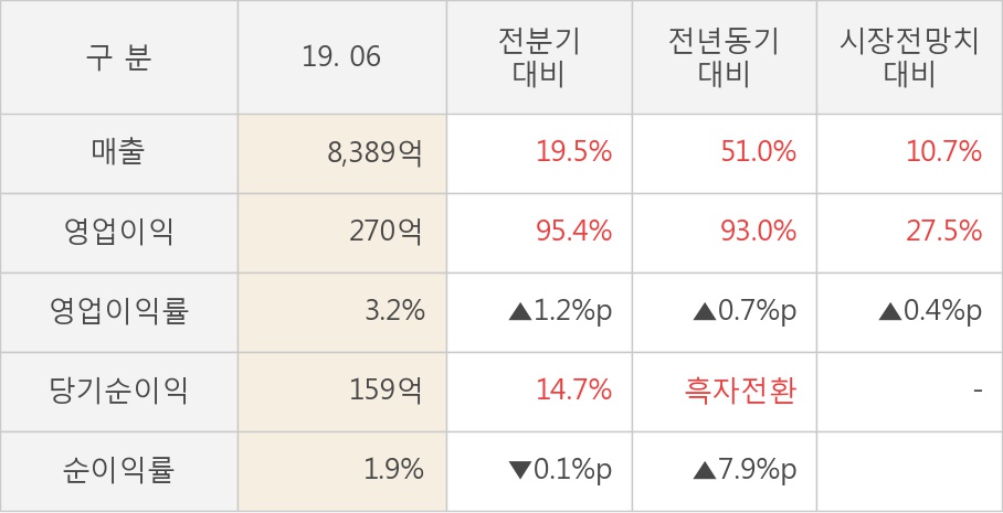 [실적속보]현대미포조선, 올해 2Q 영업이익 대폭 상승... 전분기보다 95.4% 올라 (개별,잠정)