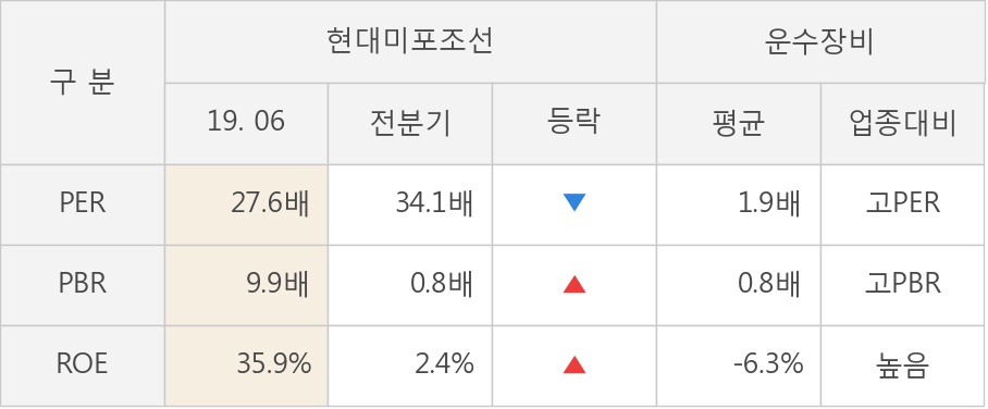 [실적속보]현대미포조선, 올해 2Q 영업이익 대폭 상승... 전분기보다 95.4% 올라 (개별,잠정)