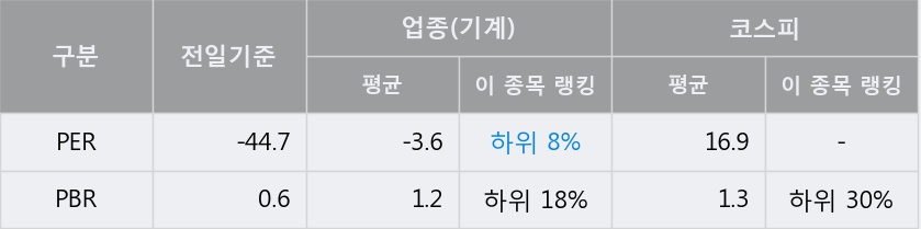 '화천기계' 5% 이상 상승, 주가 반등 시도, 단기·중기 이평선 역배열