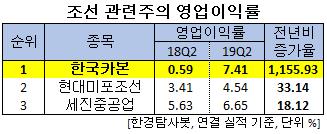 조선 관련주의 영업이익률