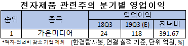 전자제품 관련주의 분기별 영업이익