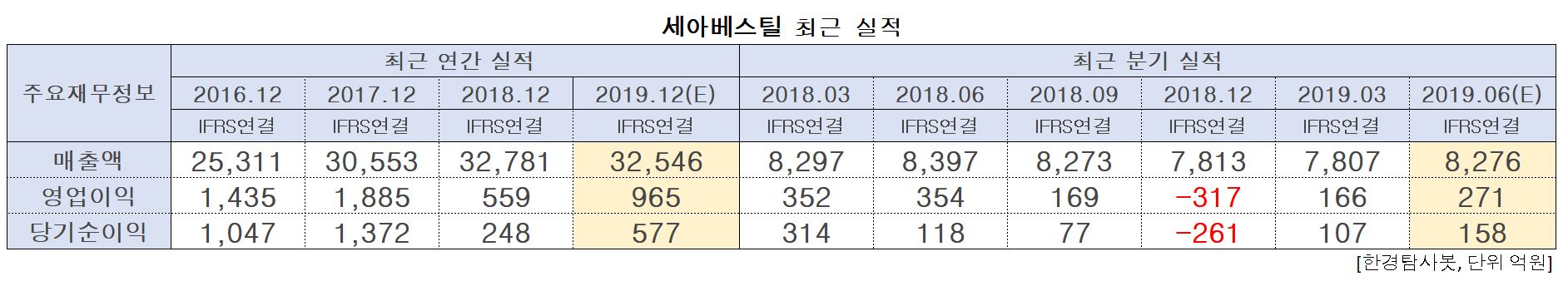 세아베스틸의 최근 실적