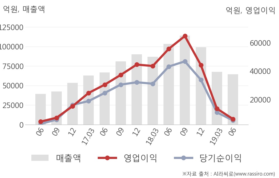 [실적속보]SK하이닉스, 올해 2Q 영업이익률 전분기보다 큰 폭으로 떨어져... -10.3%p↓ (연결,잠정)