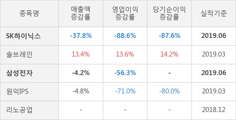 [실적속보]SK하이닉스, 올해 2Q 영업이익률 전분기보다 큰 폭으로 떨어져... -10.3%p↓ (연결,잠정)