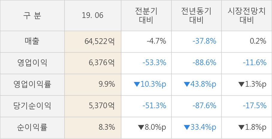 [실적속보]SK하이닉스, 올해 2Q 영업이익률 전분기보다 큰 폭으로 떨어져... -10.3%p↓ (연결,잠정)