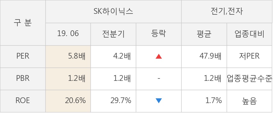 [실적속보]SK하이닉스, 올해 2Q 영업이익률 전분기보다 큰 폭으로 떨어져... -10.3%p↓ (연결,잠정)