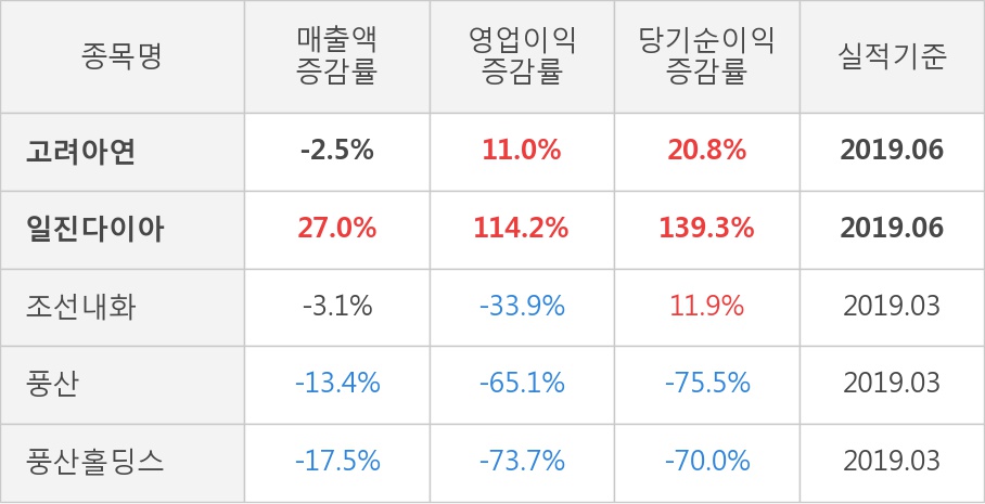 [실적속보]고려아연, 올해 2Q 영업이익 대폭 상승... 전분기보다 36.4% 올라 (연결,잠정)