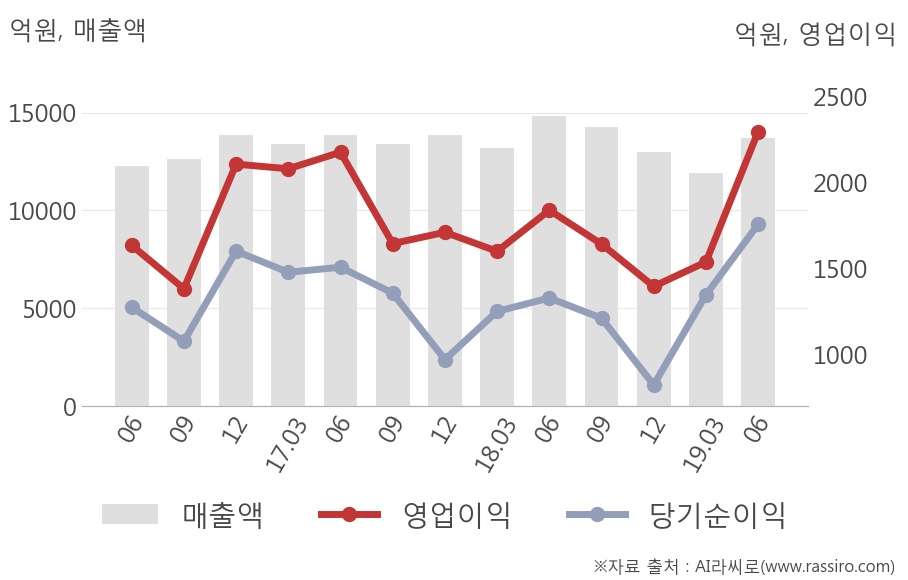 [실적속보]고려아연, 올해 2Q 영업이익 대폭 상승... 전분기보다 49.5% 올라 (개별,잠정)