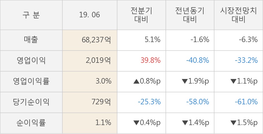 [실적속보]현대중공업지주, 올해 2Q 영업이익 대폭 상승... 전분기보다 39.8% 올라 (연결,잠정)