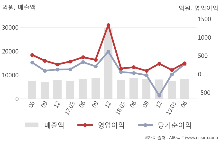 [실적속보]LG하우시스, 올해 2Q 영업이익 대폭 상승... 전분기보다 171.3% 올라 (연결,잠정)