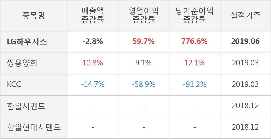 [실적속보]LG하우시스, 올해 2Q 영업이익 대폭 상승... 전분기보다 171.3% 올라 (연결,잠정)