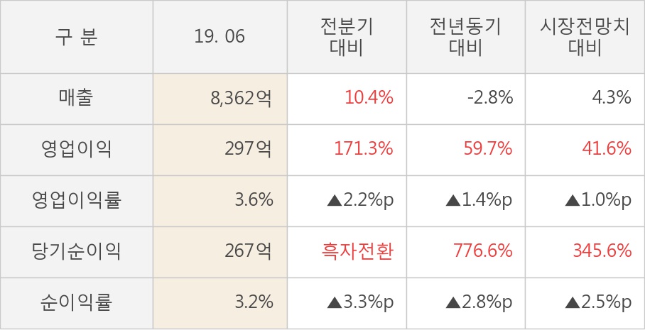 [실적속보]LG하우시스, 올해 2Q 영업이익 대폭 상승... 전분기보다 171.3% 올라 (연결,잠정)