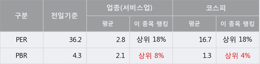 'NAVER' 5% 이상 상승, 단기·중기 이평선 정배열로 상승세