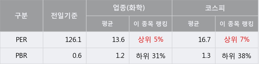 '삼화페인트' 5% 이상 상승, 주가 상승 중, 단기간 골든크로스 형성