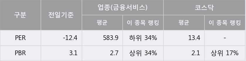 '팍스넷' 10% 이상 상승, 단기·중기 이평선 정배열로 상승세