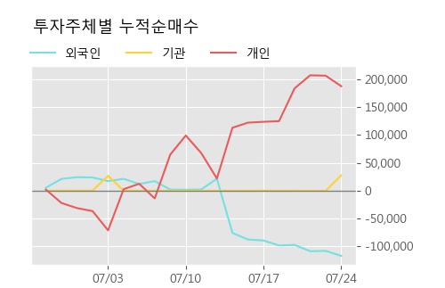 '국보' 5% 이상 상승, 주가 반등 시도, 단기 이평선 역배열 구간