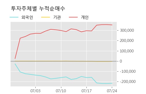 '서연' 10% 이상 상승, 주가 상승세, 단기 이평선 역배열 구간