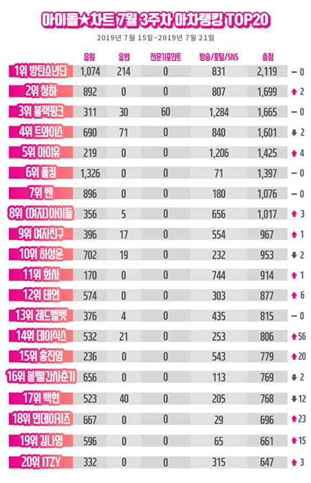 방탄소년단, 아이돌차트 아차랭킹 15주 연속 1위