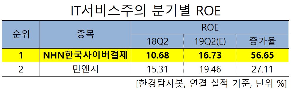 IT서비스주의 분기별 ROE