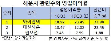 해운사 관련주의 영업이익률