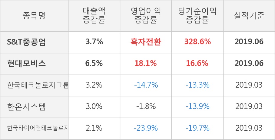 [실적속보]S&T중공업, 올해 2Q 매출액 1,053억원... 전분기 대비 25.4% ↑ (연결,잠정)