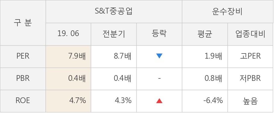 [실적속보]S&T중공업, 올해 2Q 매출액 1,053억원... 전분기 대비 25.4% ↑ (연결,잠정)