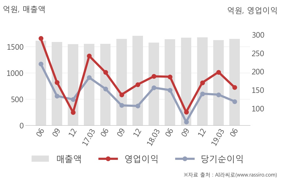 [실적속보]스카이라이프, 올해 2Q 영업이익률 주춤... -2.7%p 하락하며 2분기 연속상승에 제동 (개별,잠정)