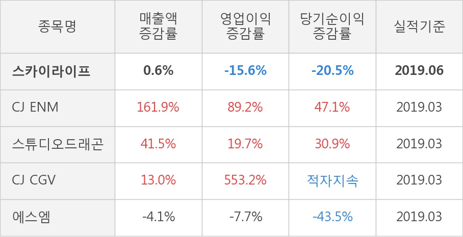 [실적속보]스카이라이프, 올해 2Q 영업이익률 주춤... -2.7%p 하락하며 2분기 연속상승에 제동 (개별,잠정)