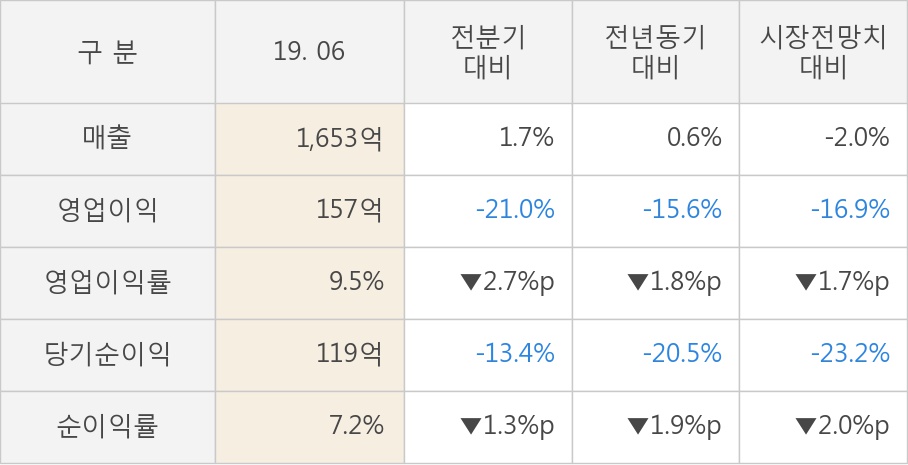 [실적속보]스카이라이프, 올해 2Q 영업이익률 주춤... -2.7%p 하락하며 2분기 연속상승에 제동 (개별,잠정)