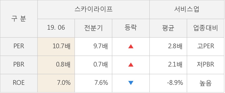 [실적속보]스카이라이프, 올해 2Q 영업이익률 주춤... -2.7%p 하락하며 2분기 연속상승에 제동 (개별,잠정)